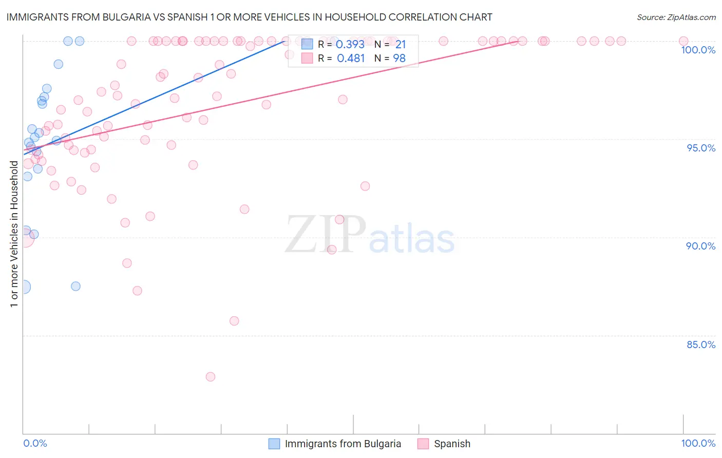 Immigrants from Bulgaria vs Spanish 1 or more Vehicles in Household