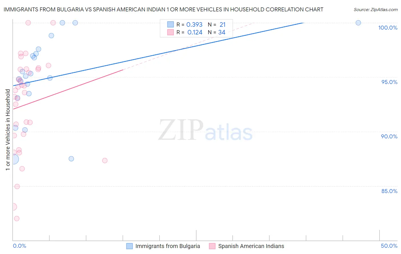 Immigrants from Bulgaria vs Spanish American Indian 1 or more Vehicles in Household