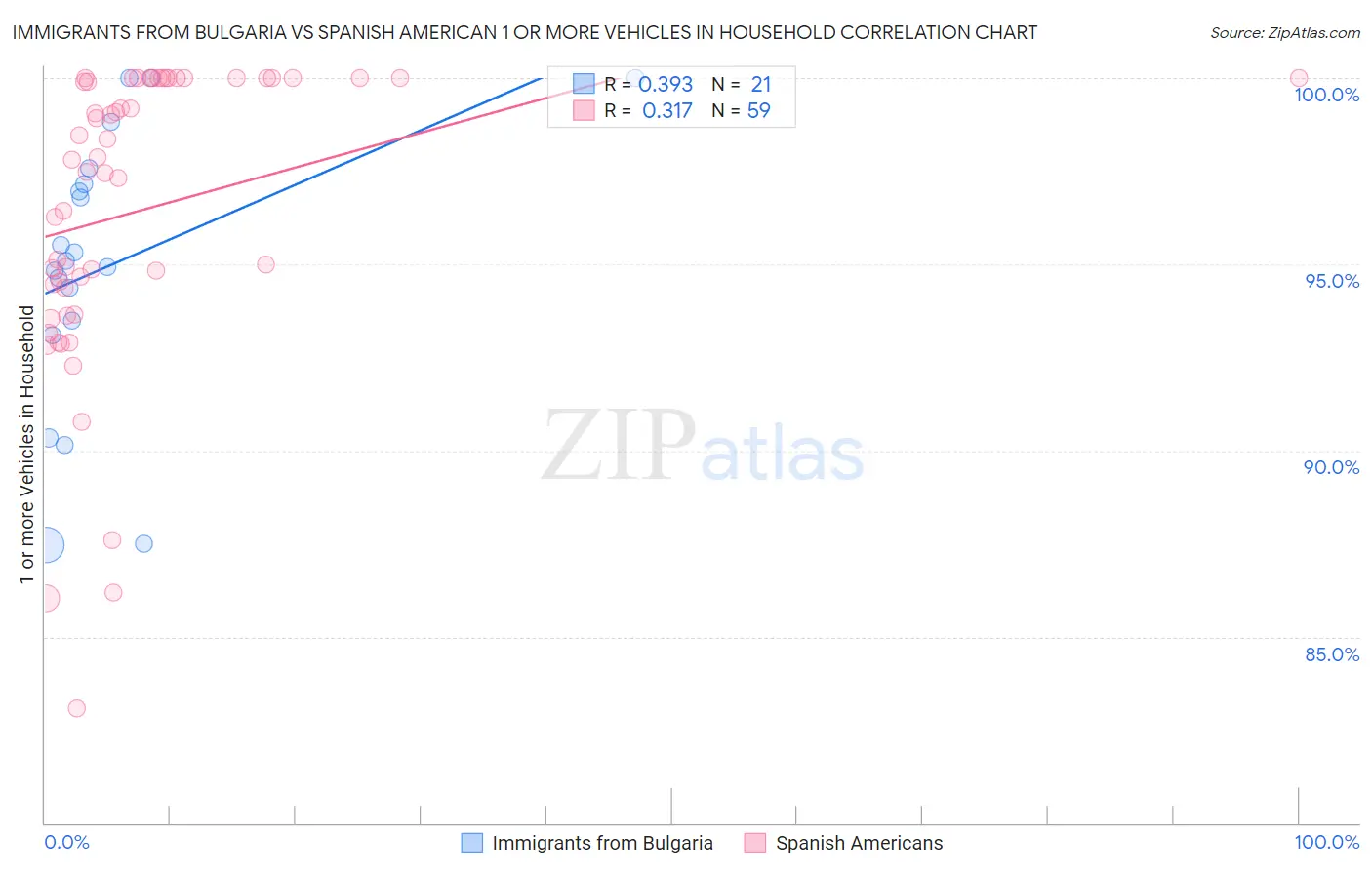 Immigrants from Bulgaria vs Spanish American 1 or more Vehicles in Household