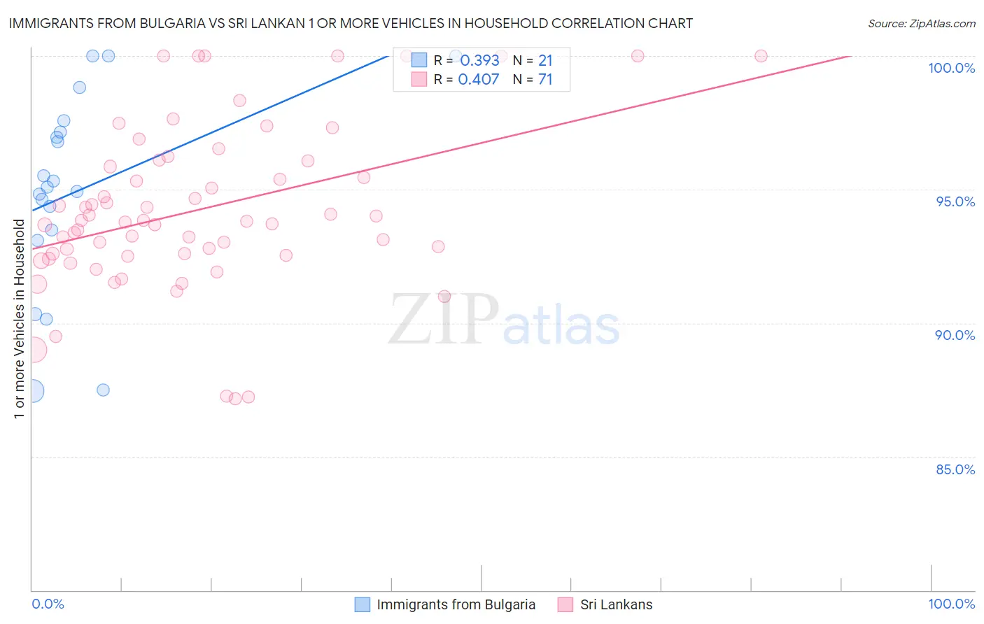 Immigrants from Bulgaria vs Sri Lankan 1 or more Vehicles in Household