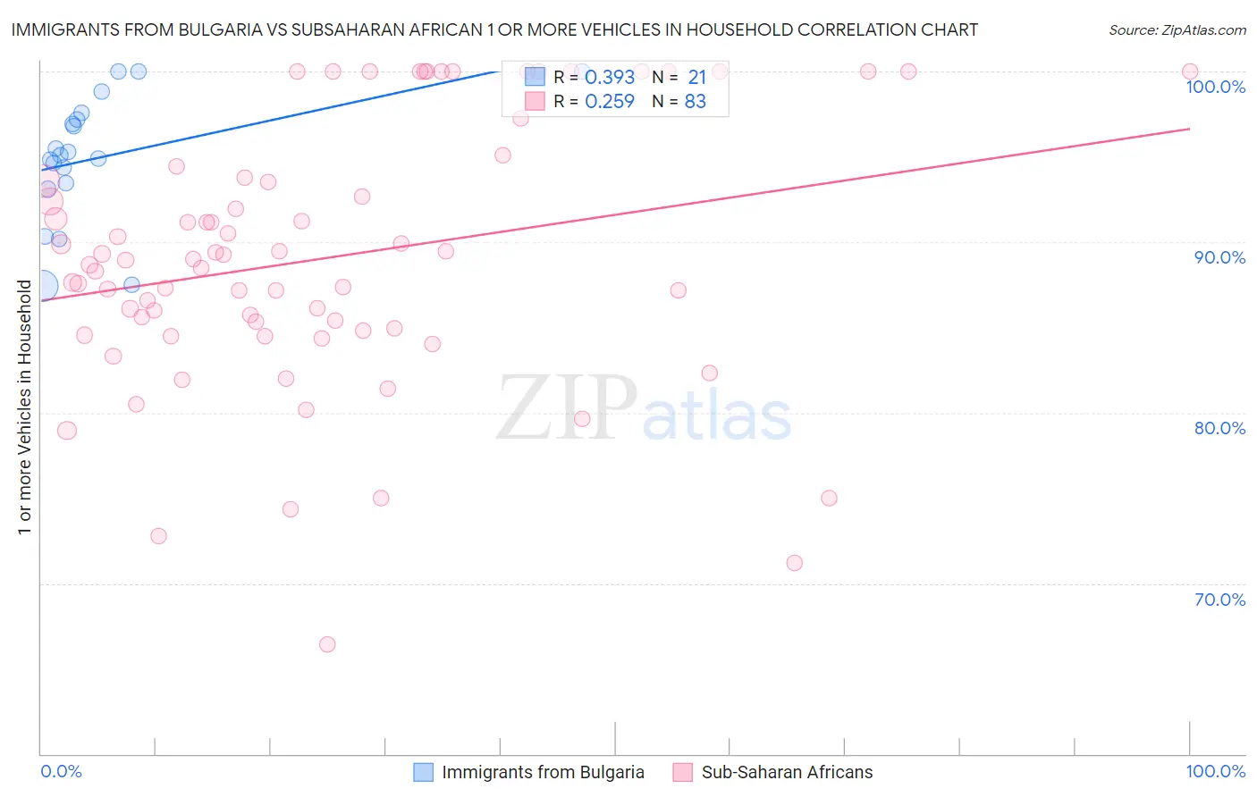Immigrants from Bulgaria vs Subsaharan African 1 or more Vehicles in Household