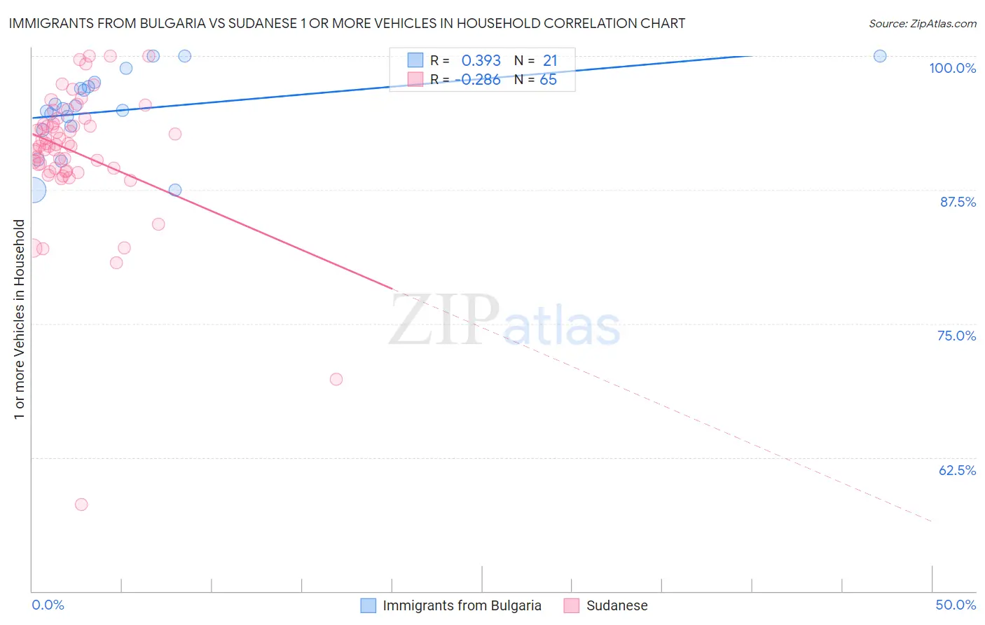 Immigrants from Bulgaria vs Sudanese 1 or more Vehicles in Household