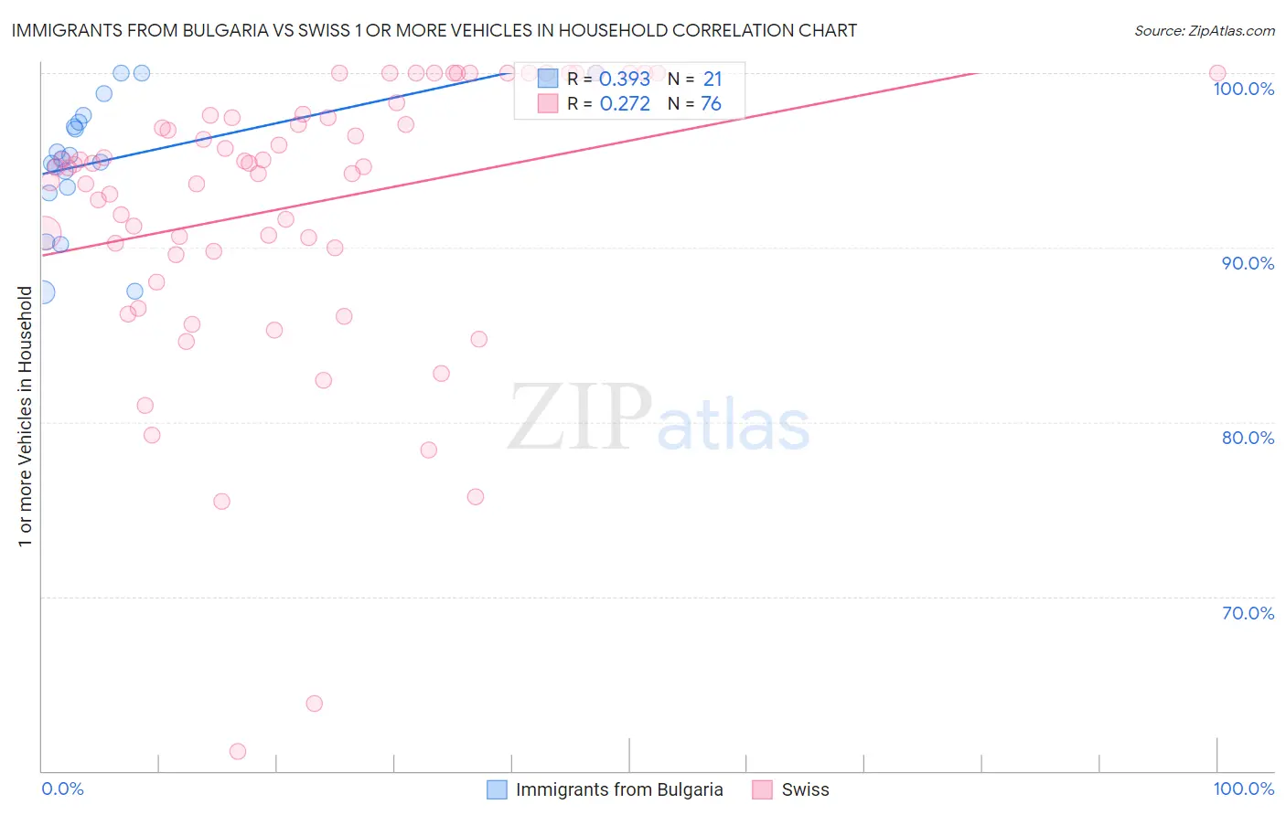 Immigrants from Bulgaria vs Swiss 1 or more Vehicles in Household