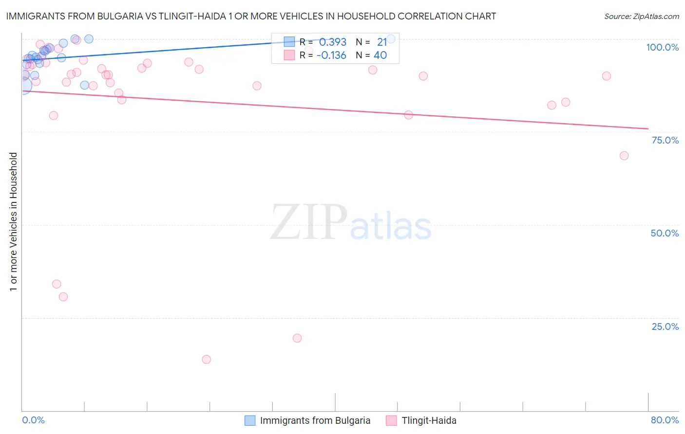 Immigrants from Bulgaria vs Tlingit-Haida 1 or more Vehicles in Household