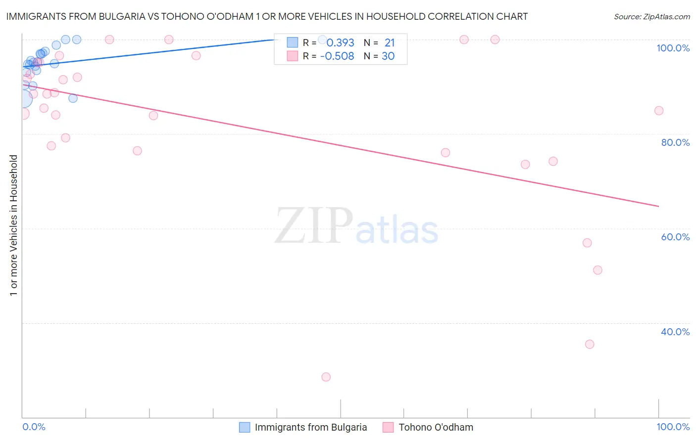 Immigrants from Bulgaria vs Tohono O'odham 1 or more Vehicles in Household