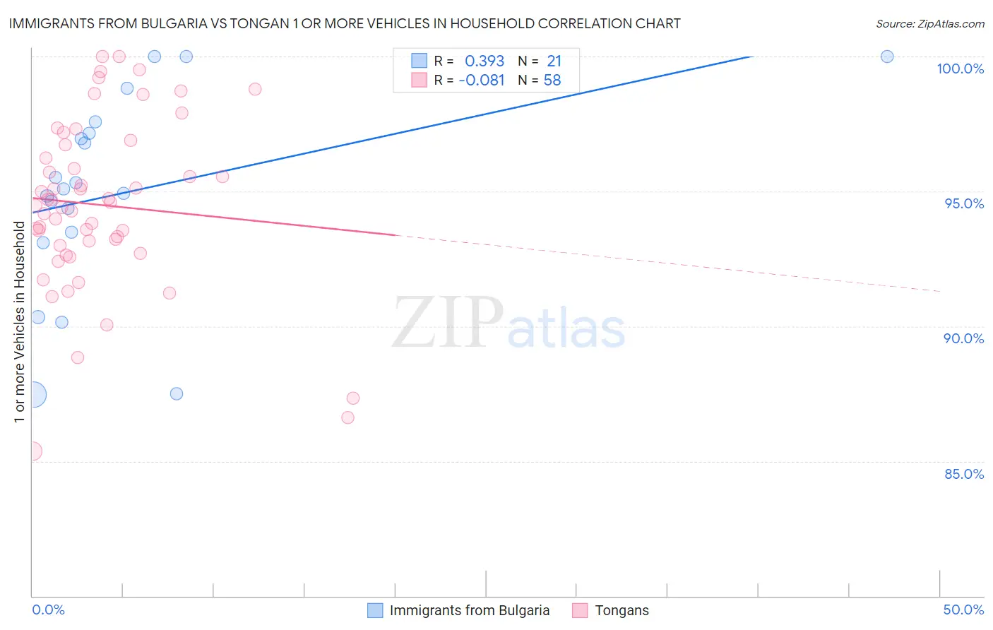 Immigrants from Bulgaria vs Tongan 1 or more Vehicles in Household