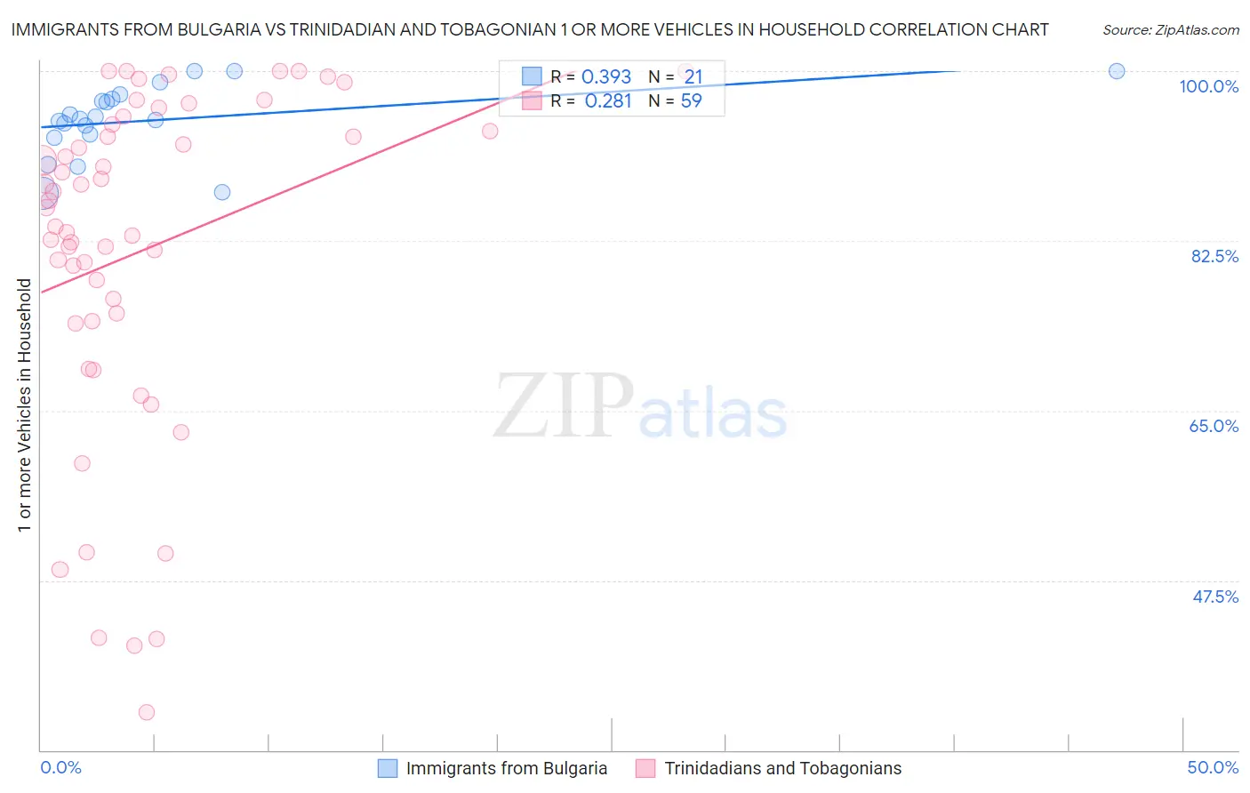 Immigrants from Bulgaria vs Trinidadian and Tobagonian 1 or more Vehicles in Household