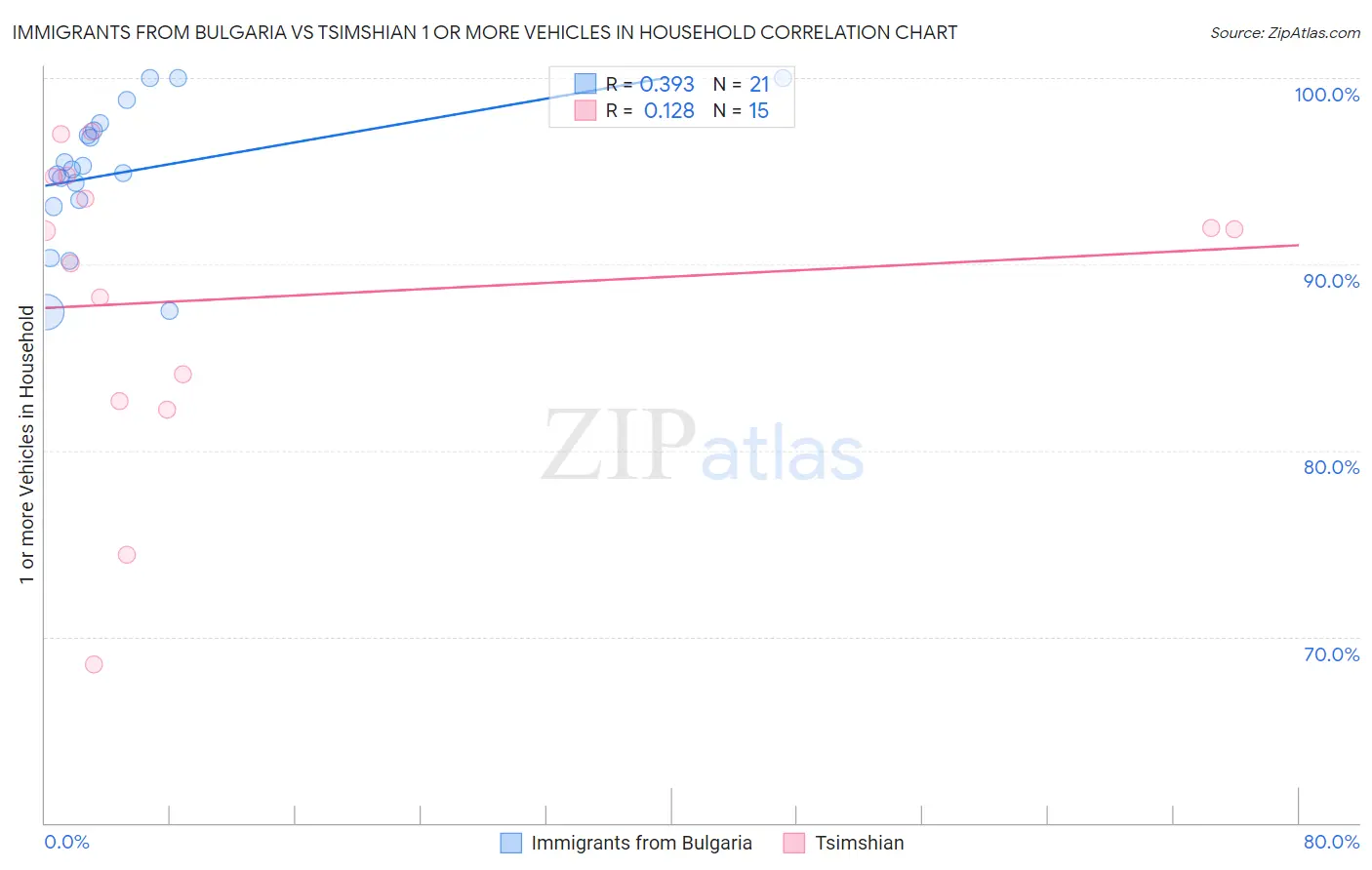 Immigrants from Bulgaria vs Tsimshian 1 or more Vehicles in Household