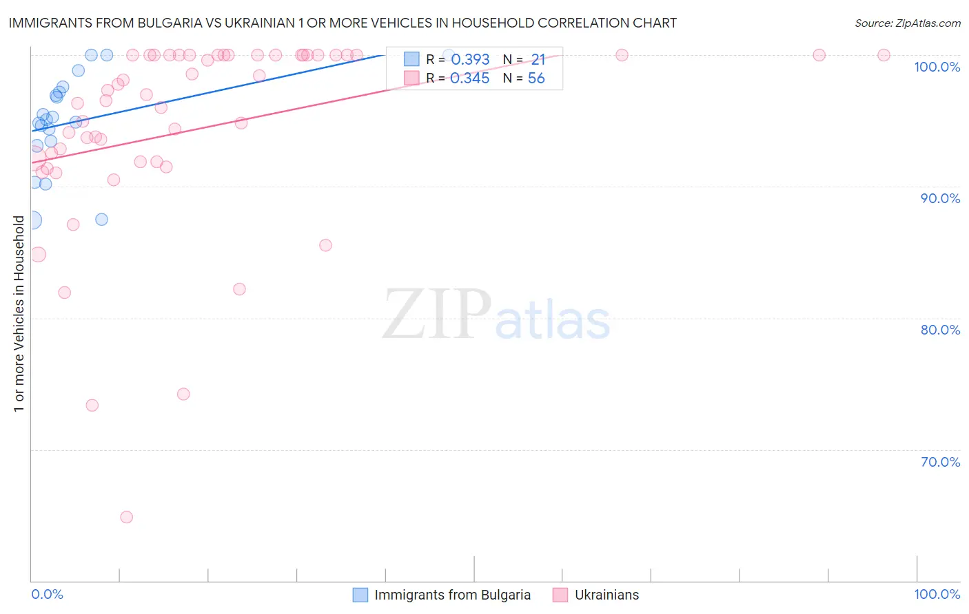 Immigrants from Bulgaria vs Ukrainian 1 or more Vehicles in Household