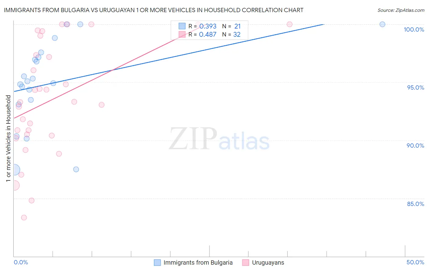 Immigrants from Bulgaria vs Uruguayan 1 or more Vehicles in Household