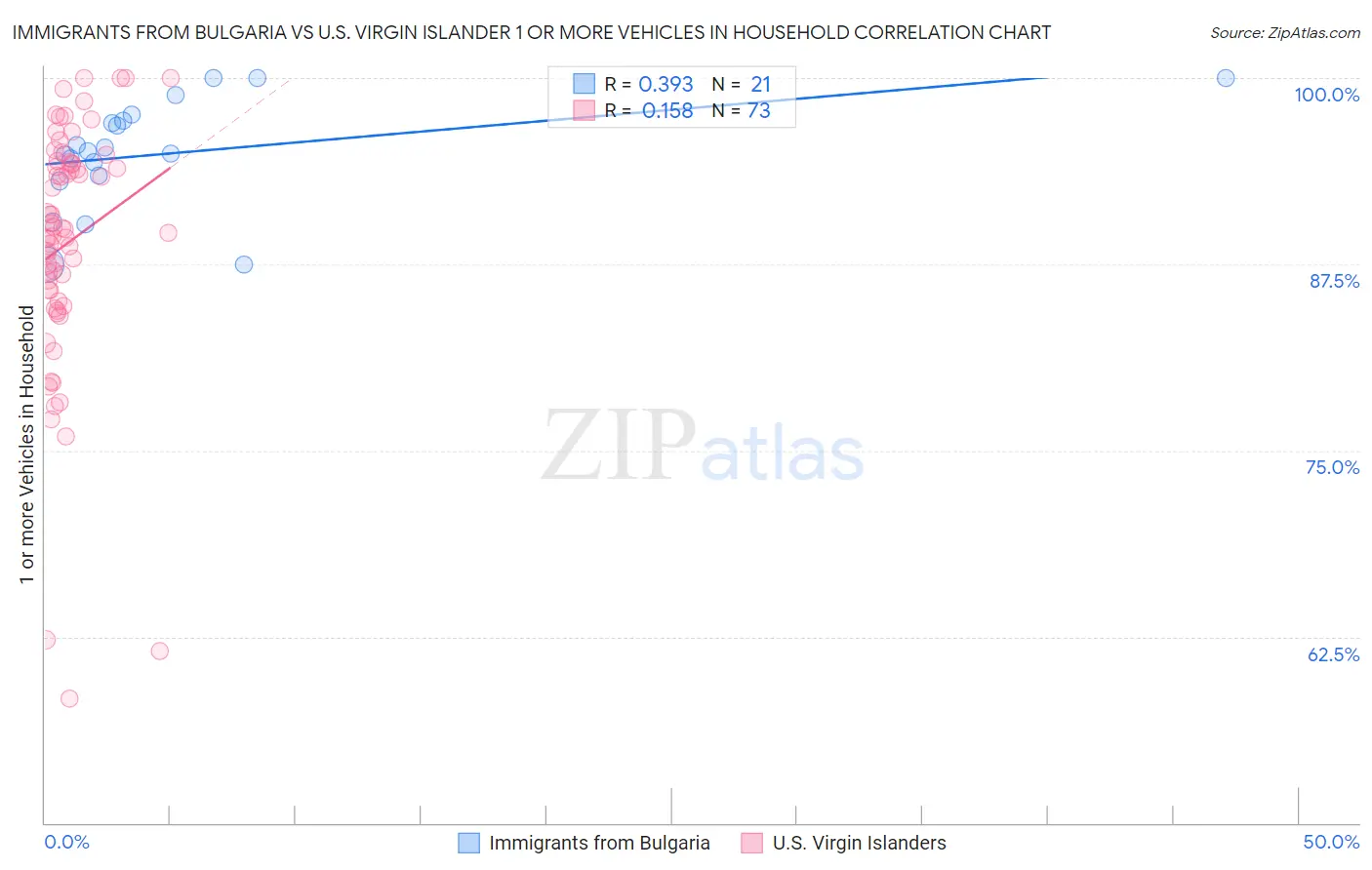 Immigrants from Bulgaria vs U.S. Virgin Islander 1 or more Vehicles in Household