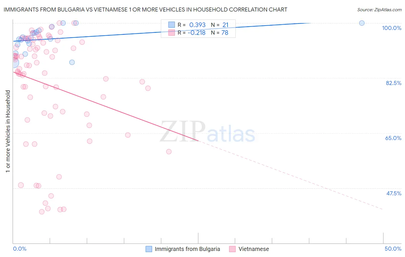 Immigrants from Bulgaria vs Vietnamese 1 or more Vehicles in Household