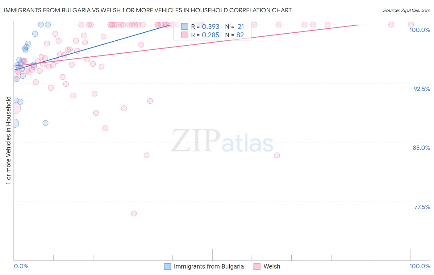 Immigrants from Bulgaria vs Welsh 1 or more Vehicles in Household