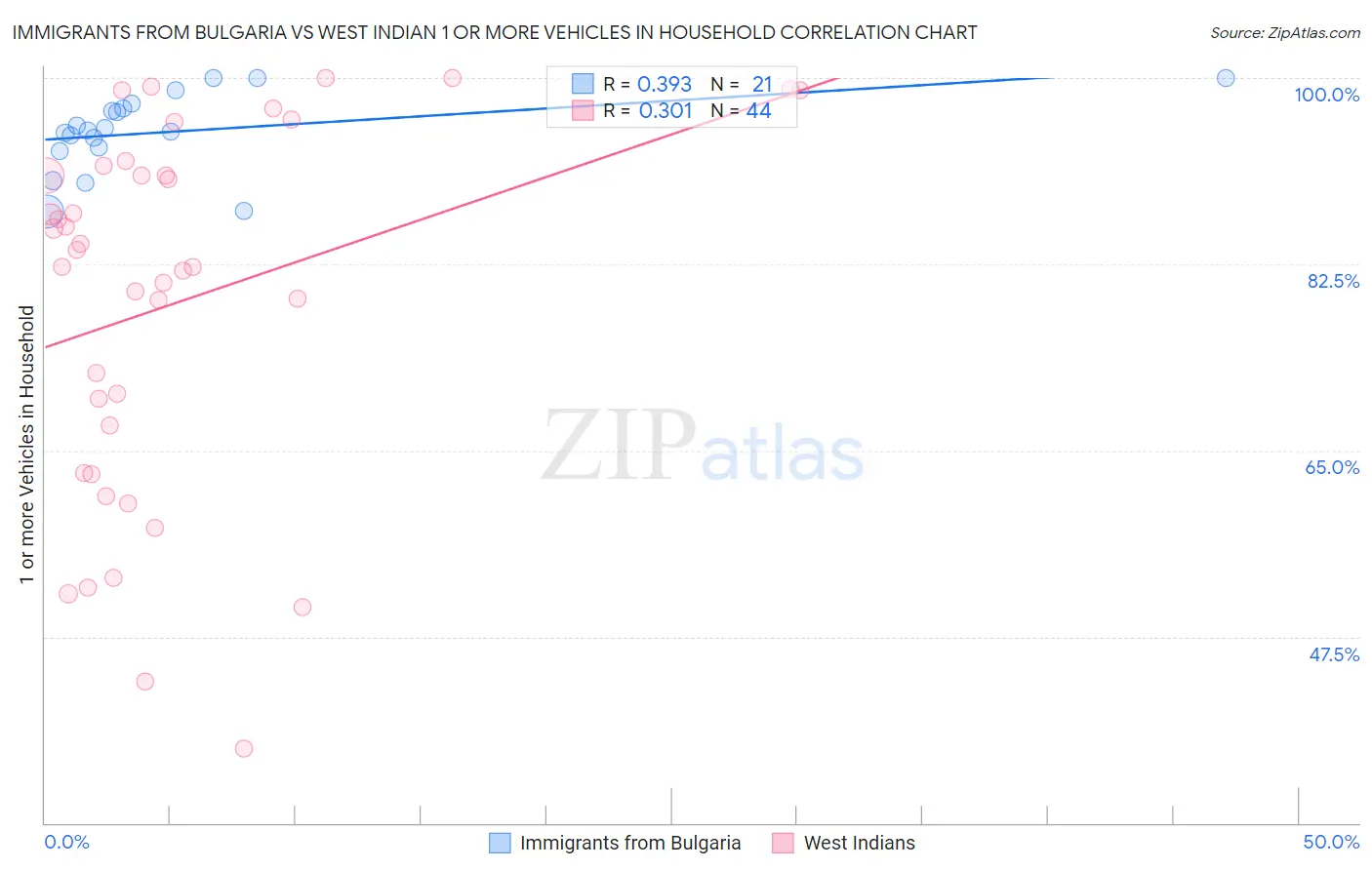 Immigrants from Bulgaria vs West Indian 1 or more Vehicles in Household