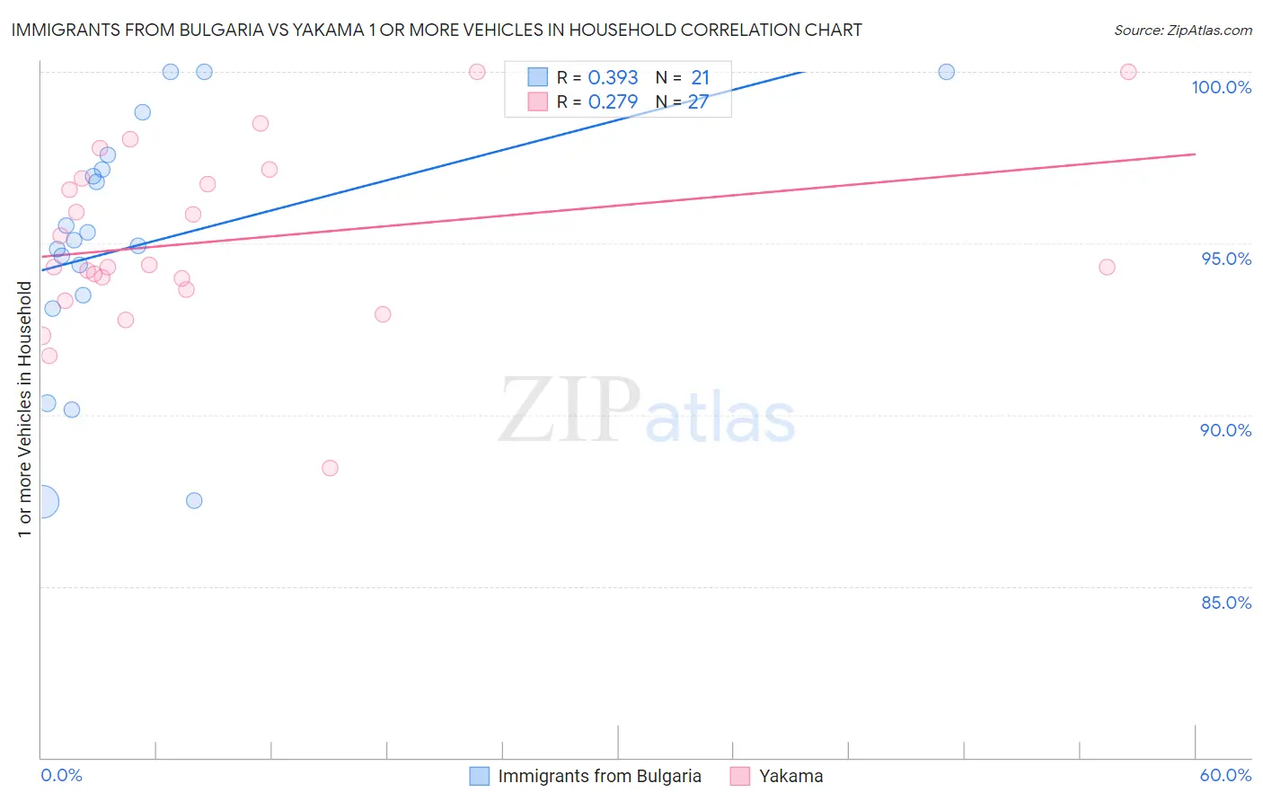 Immigrants from Bulgaria vs Yakama 1 or more Vehicles in Household