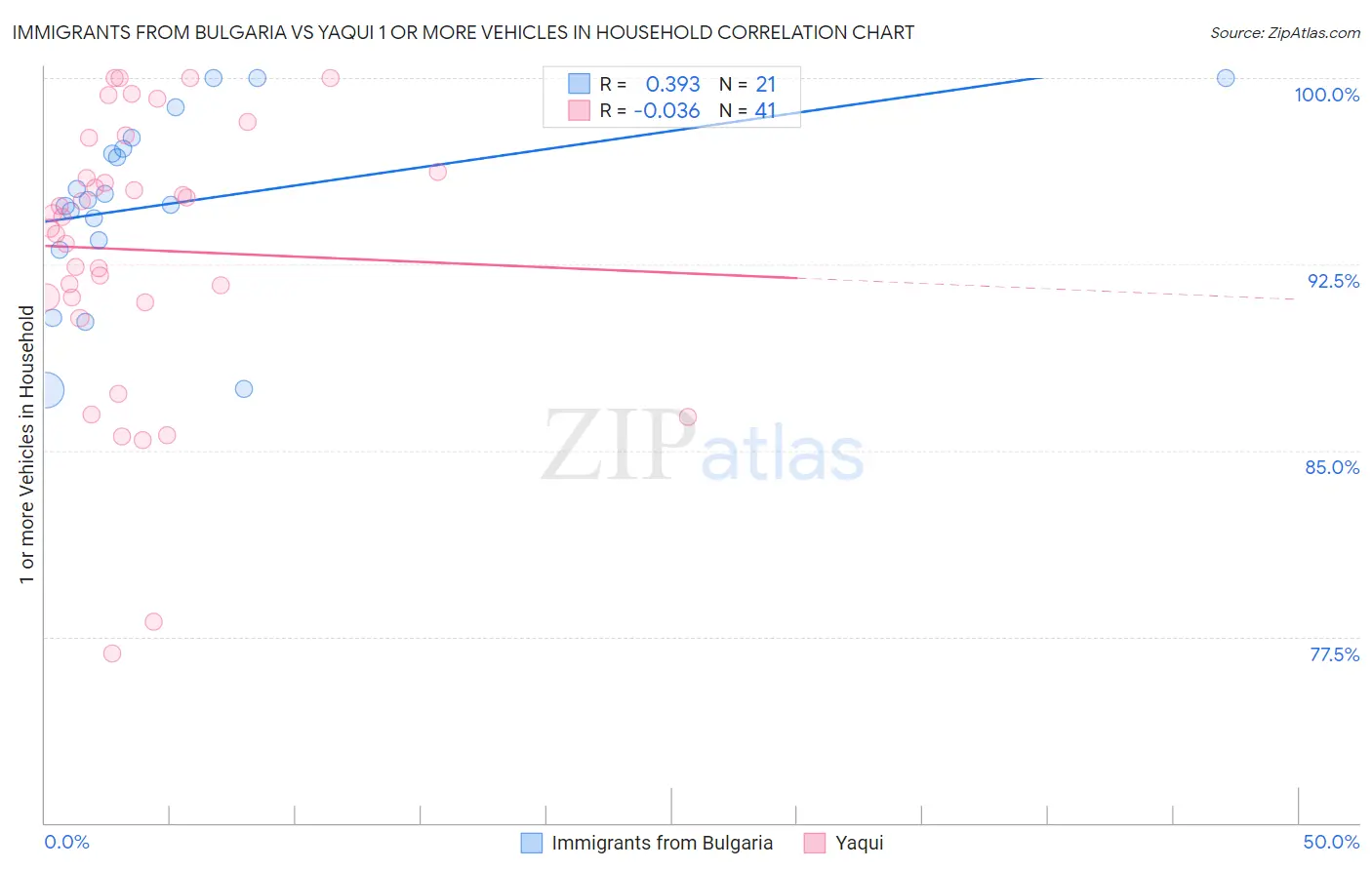 Immigrants from Bulgaria vs Yaqui 1 or more Vehicles in Household