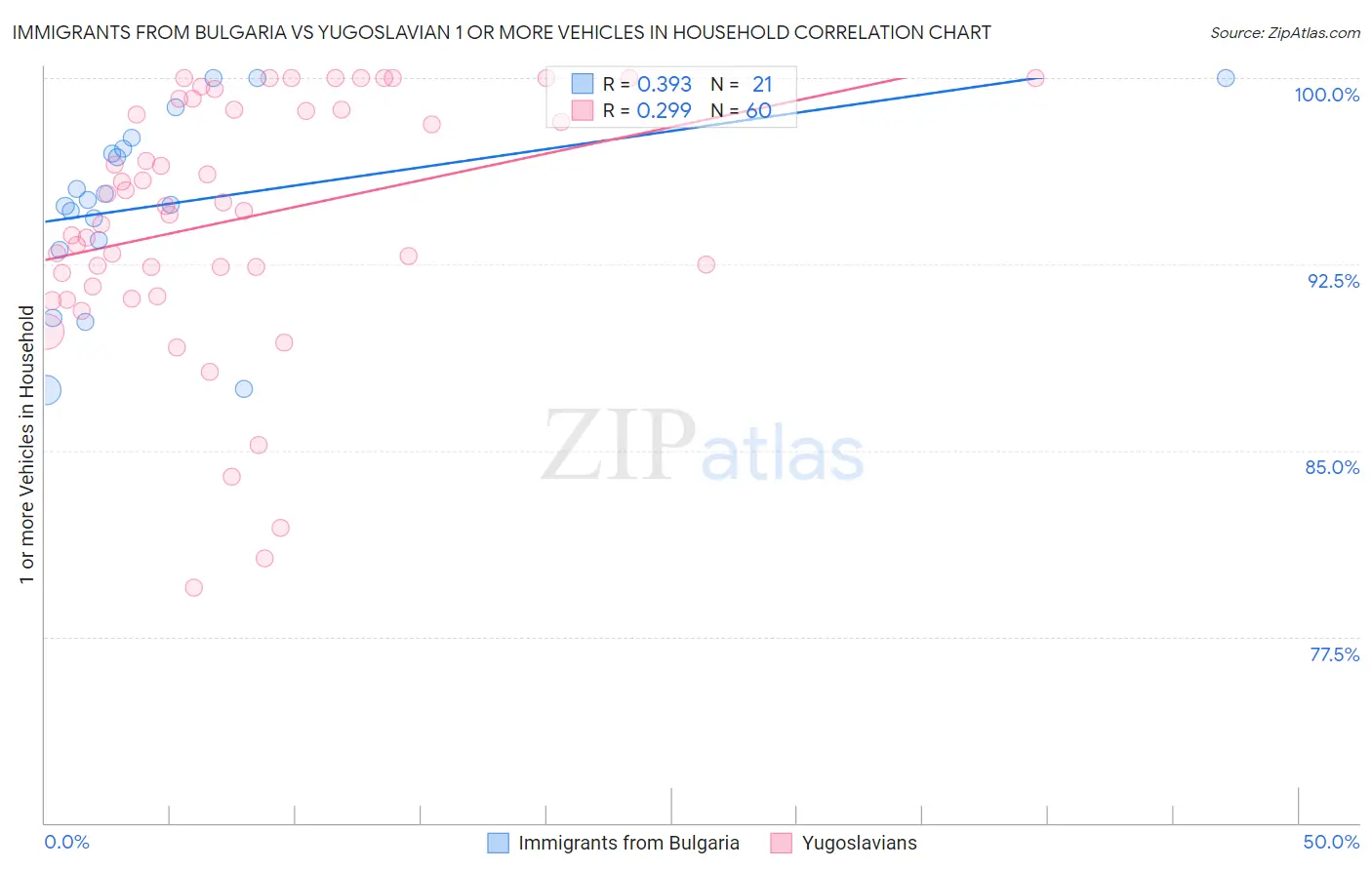 Immigrants from Bulgaria vs Yugoslavian 1 or more Vehicles in Household