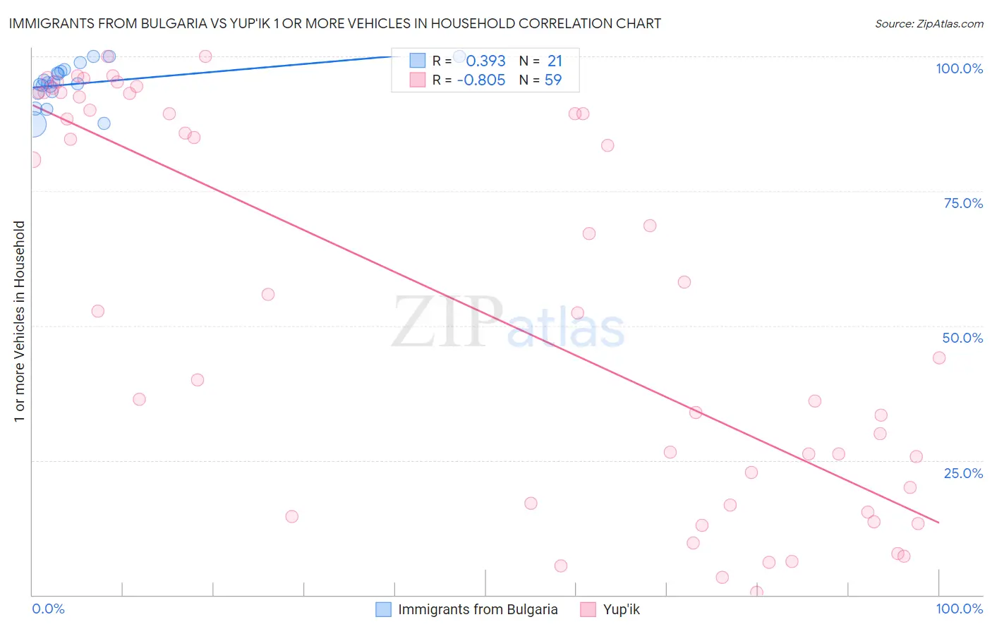Immigrants from Bulgaria vs Yup'ik 1 or more Vehicles in Household