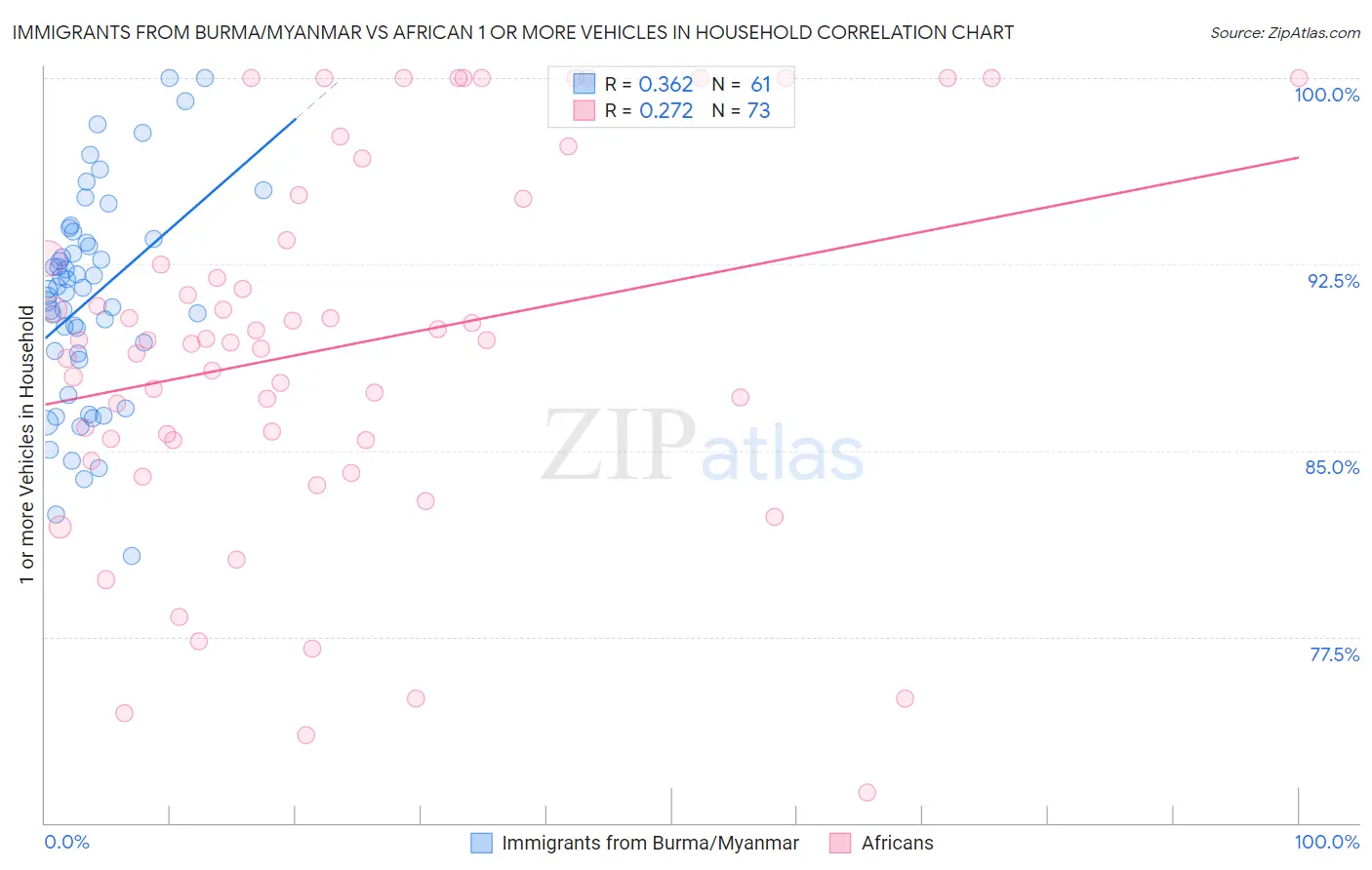 Immigrants from Burma/Myanmar vs African 1 or more Vehicles in Household