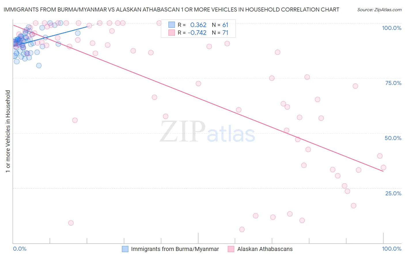Immigrants from Burma/Myanmar vs Alaskan Athabascan 1 or more Vehicles in Household