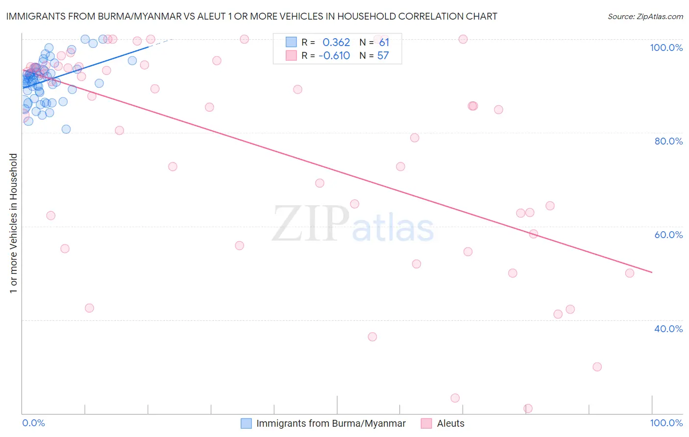 Immigrants from Burma/Myanmar vs Aleut 1 or more Vehicles in Household