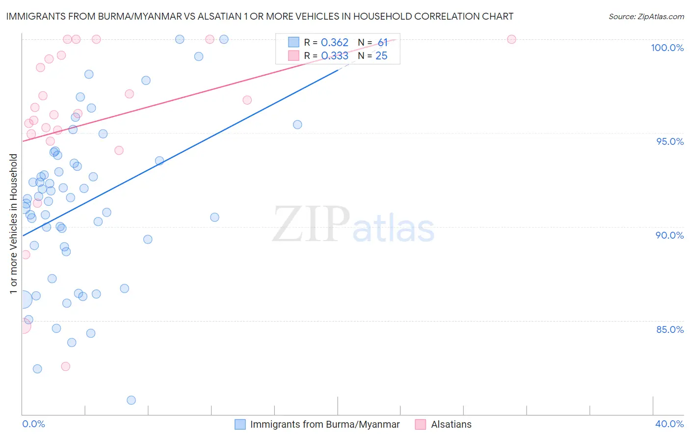 Immigrants from Burma/Myanmar vs Alsatian 1 or more Vehicles in Household
