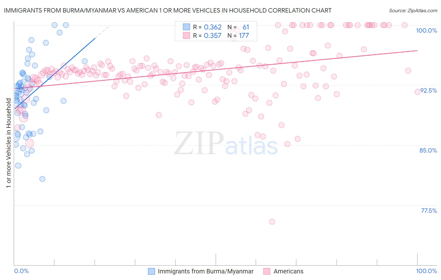 Immigrants from Burma/Myanmar vs American 1 or more Vehicles in Household