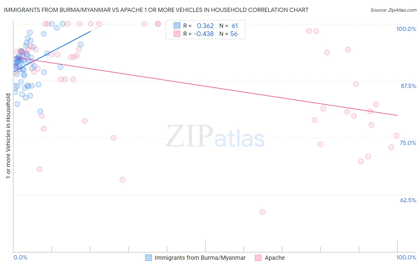 Immigrants from Burma/Myanmar vs Apache 1 or more Vehicles in Household