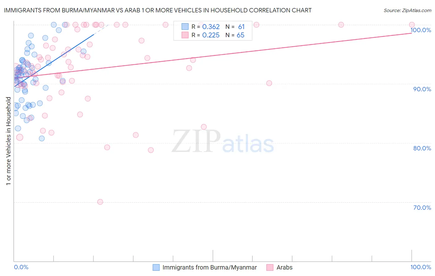 Immigrants from Burma/Myanmar vs Arab 1 or more Vehicles in Household
