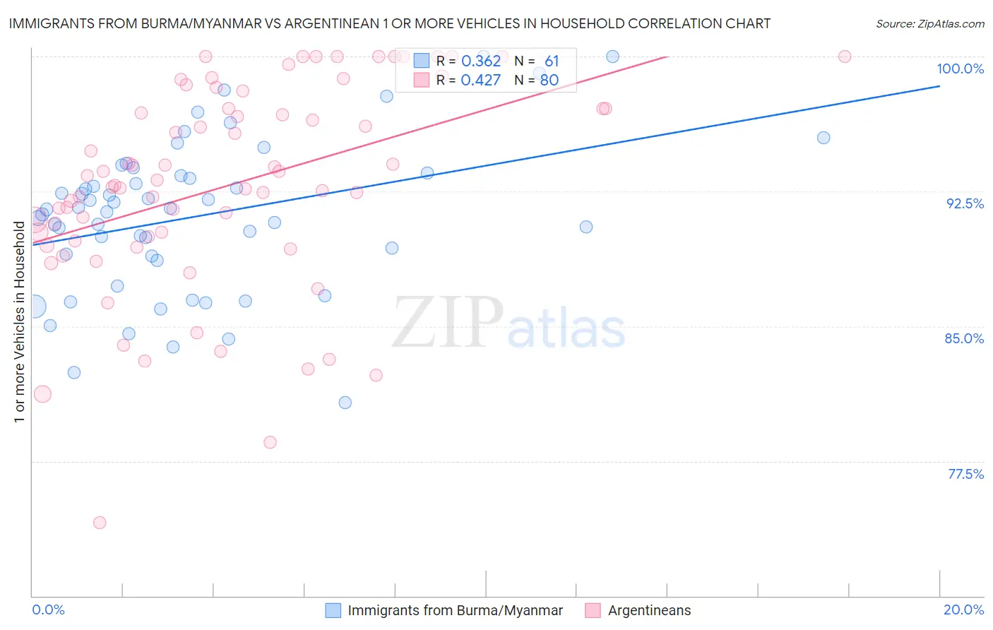 Immigrants from Burma/Myanmar vs Argentinean 1 or more Vehicles in Household