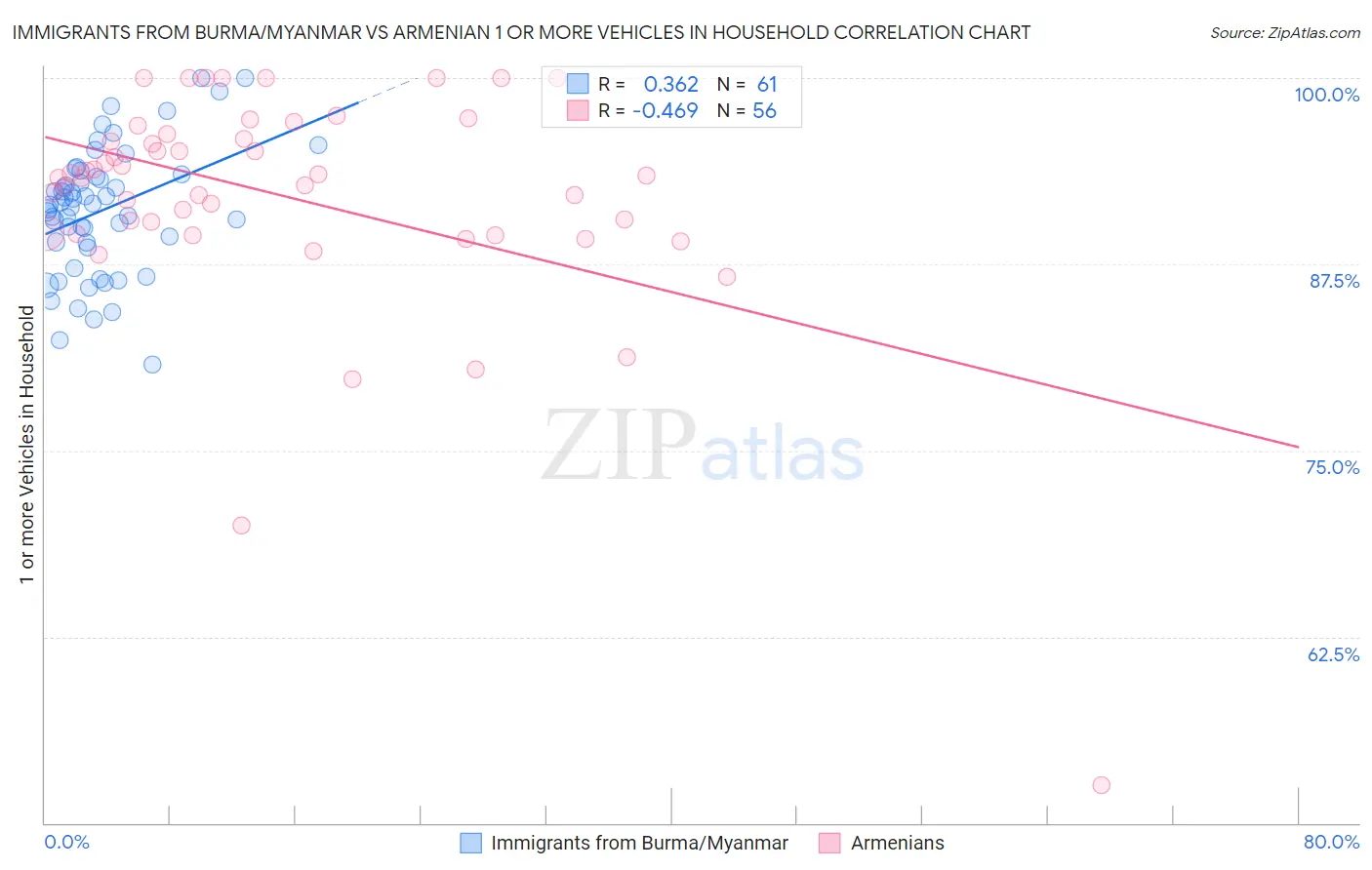 Immigrants from Burma/Myanmar vs Armenian 1 or more Vehicles in Household