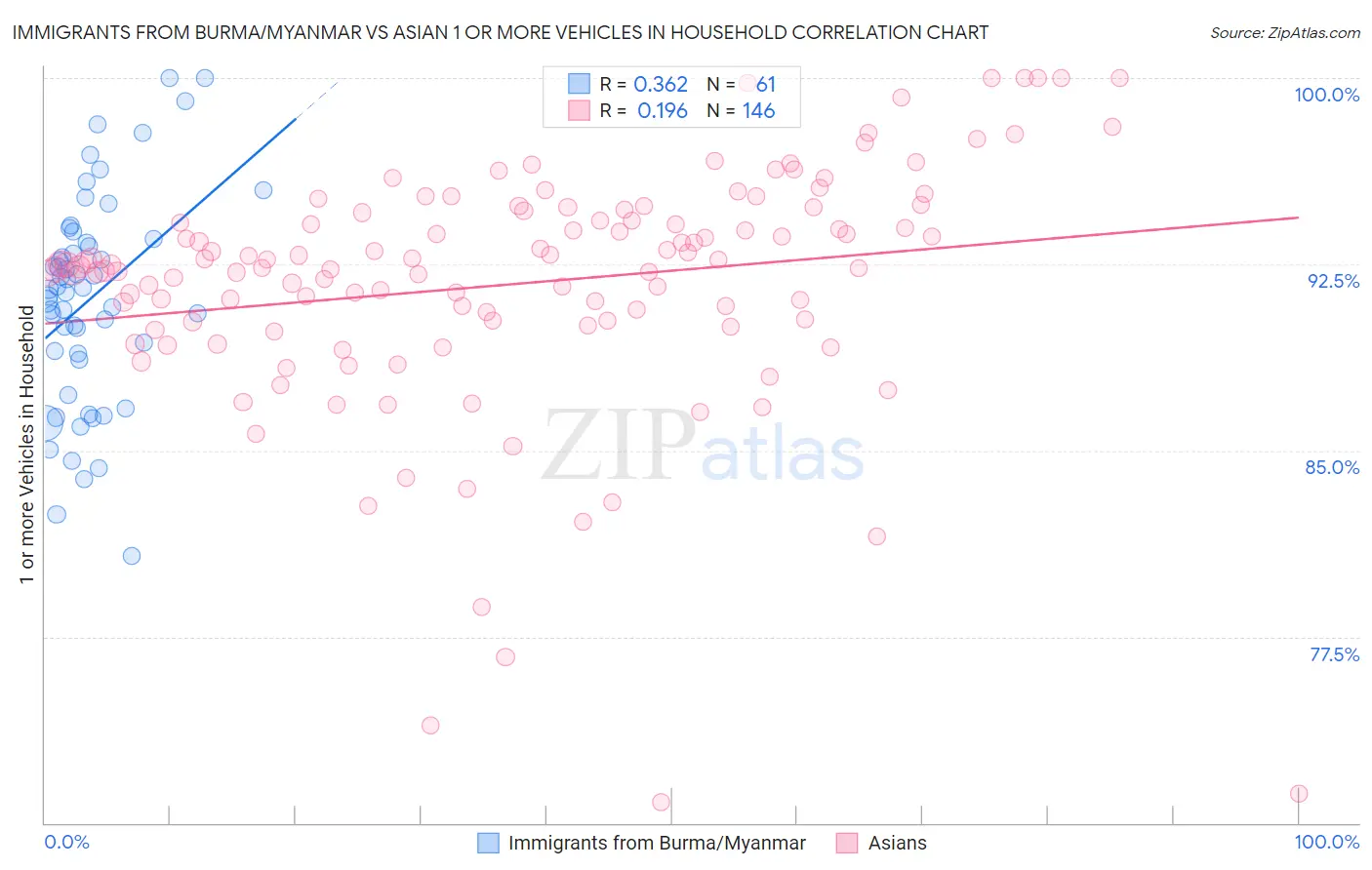 Immigrants from Burma/Myanmar vs Asian 1 or more Vehicles in Household