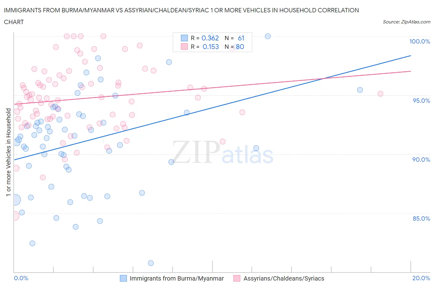 Immigrants from Burma/Myanmar vs Assyrian/Chaldean/Syriac 1 or more Vehicles in Household