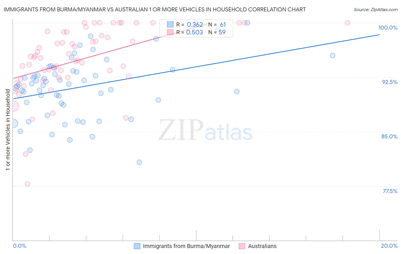 Immigrants from Burma/Myanmar vs Australian 1 or more Vehicles in Household