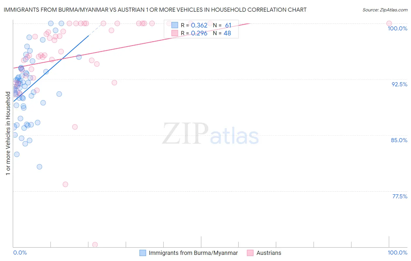 Immigrants from Burma/Myanmar vs Austrian 1 or more Vehicles in Household