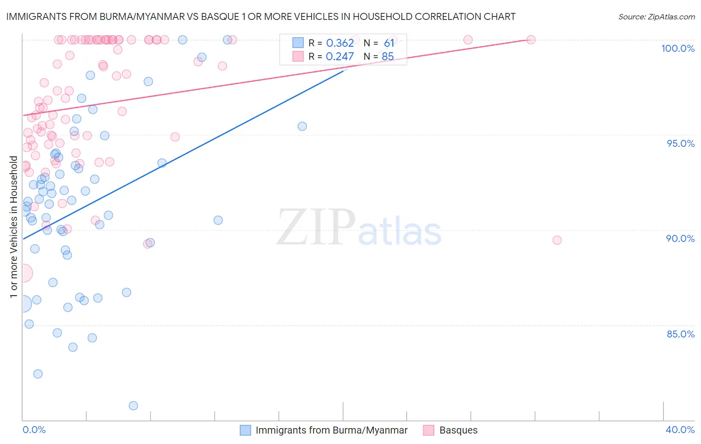 Immigrants from Burma/Myanmar vs Basque 1 or more Vehicles in Household