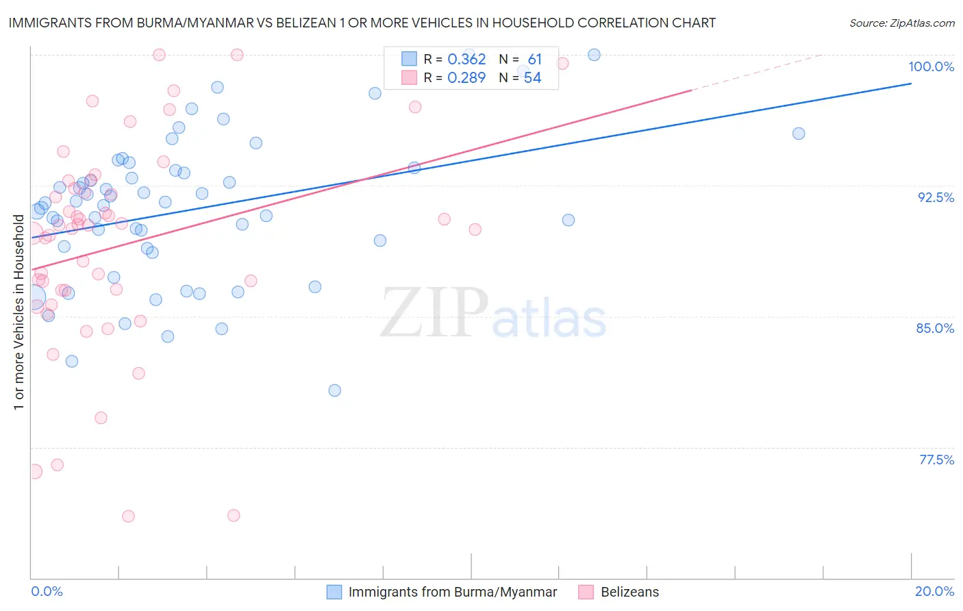 Immigrants from Burma/Myanmar vs Belizean 1 or more Vehicles in Household