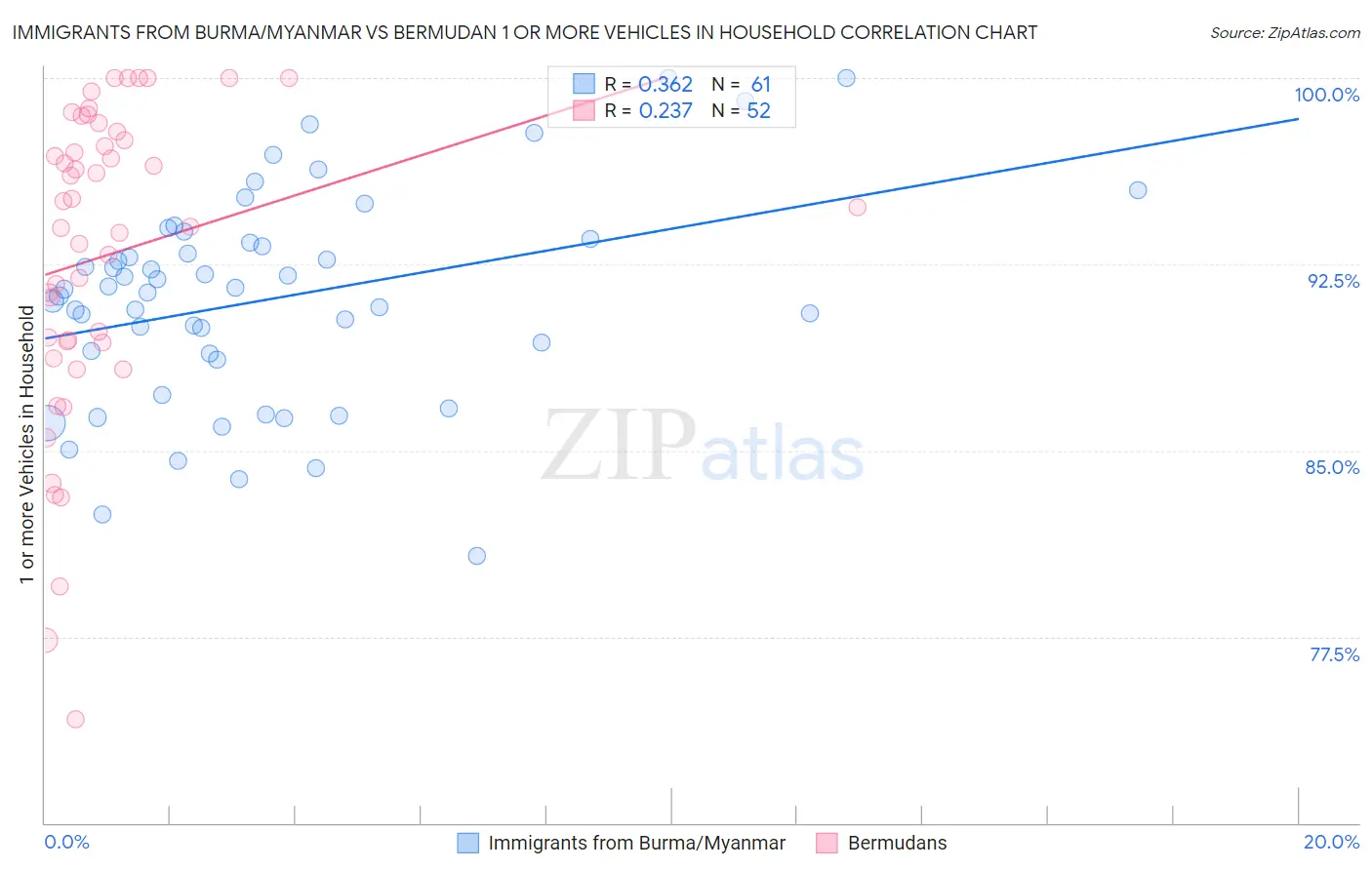 Immigrants from Burma/Myanmar vs Bermudan 1 or more Vehicles in Household