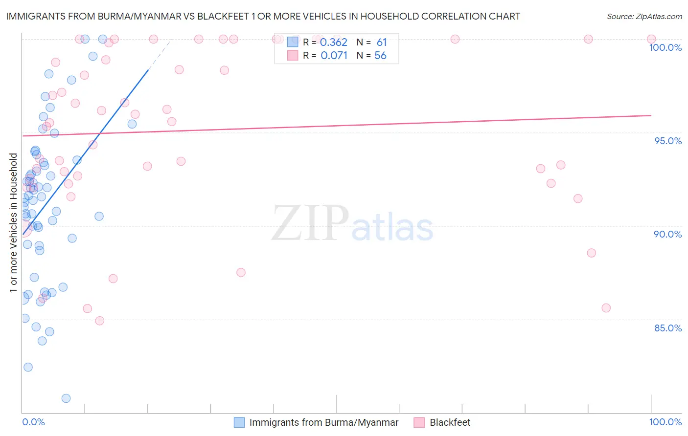 Immigrants from Burma/Myanmar vs Blackfeet 1 or more Vehicles in Household