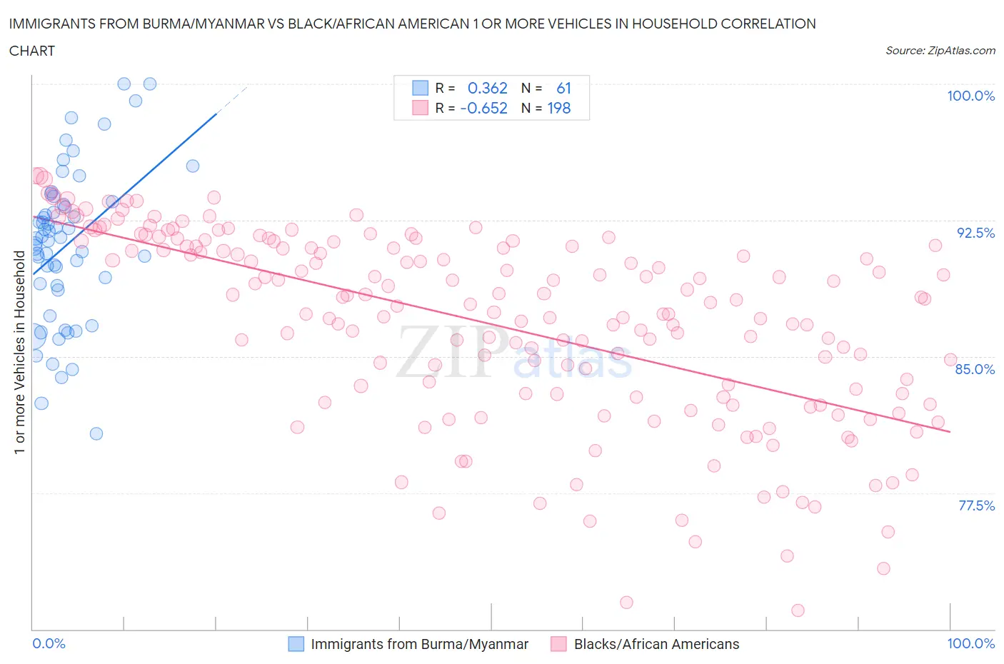Immigrants from Burma/Myanmar vs Black/African American 1 or more Vehicles in Household