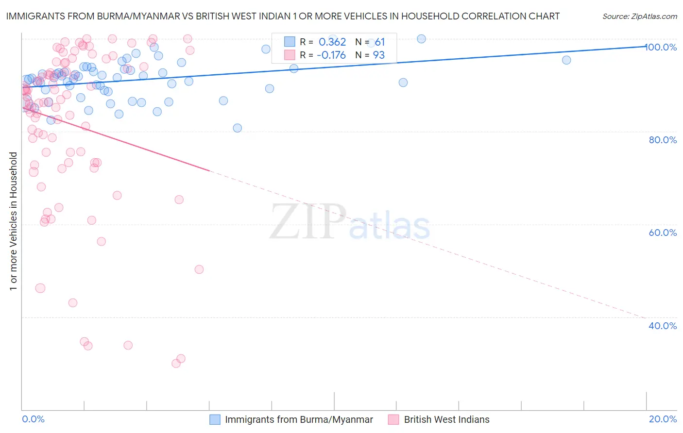 Immigrants from Burma/Myanmar vs British West Indian 1 or more Vehicles in Household
