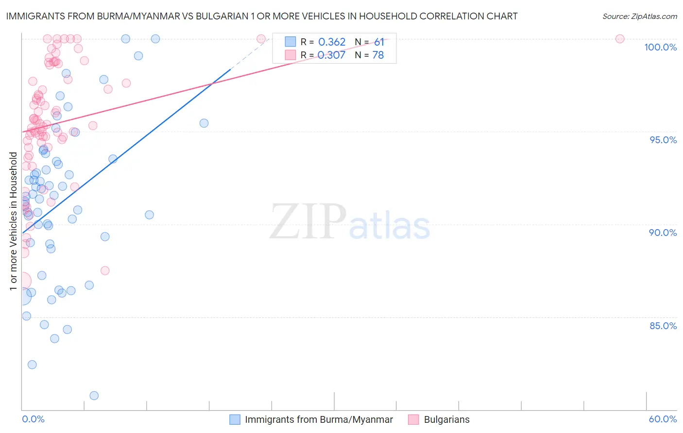 Immigrants from Burma/Myanmar vs Bulgarian 1 or more Vehicles in Household