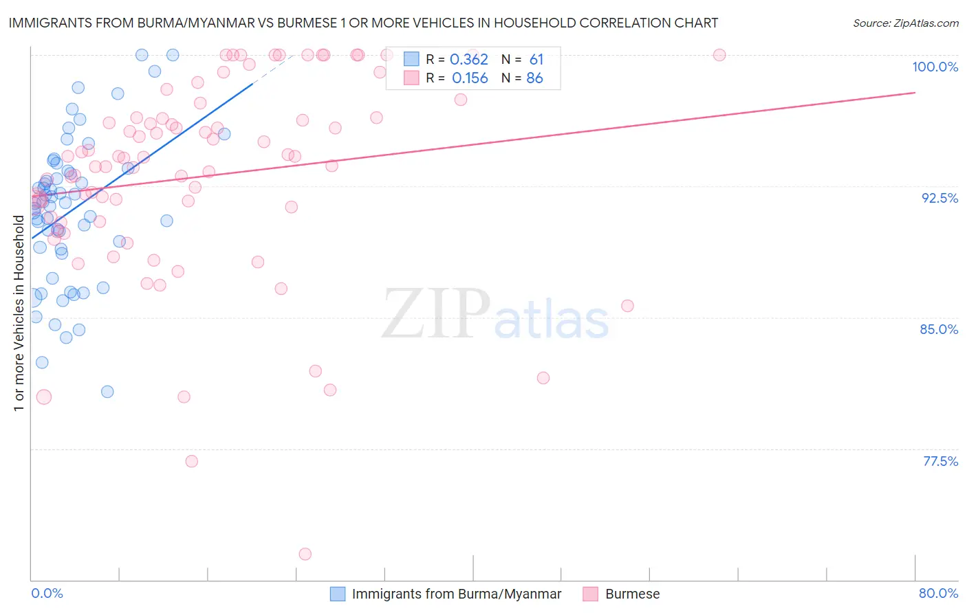 Immigrants from Burma/Myanmar vs Burmese 1 or more Vehicles in Household