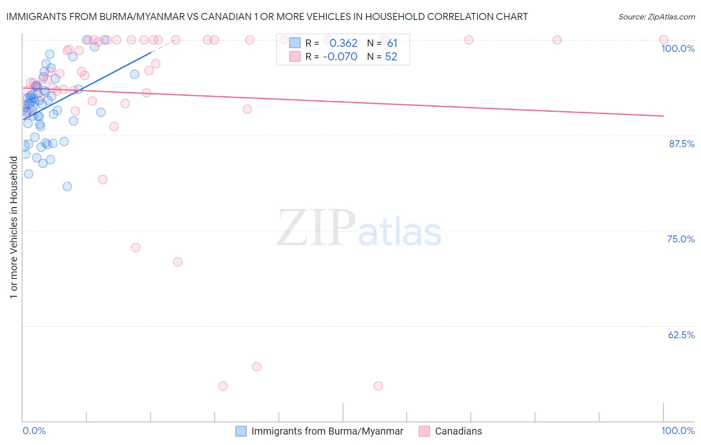 Immigrants from Burma/Myanmar vs Canadian 1 or more Vehicles in Household