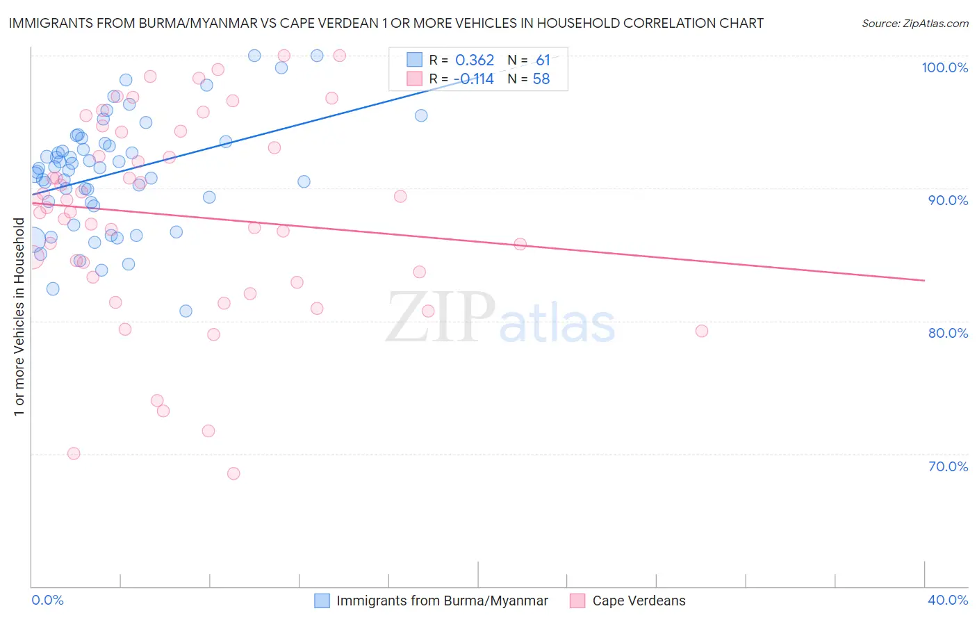 Immigrants from Burma/Myanmar vs Cape Verdean 1 or more Vehicles in Household