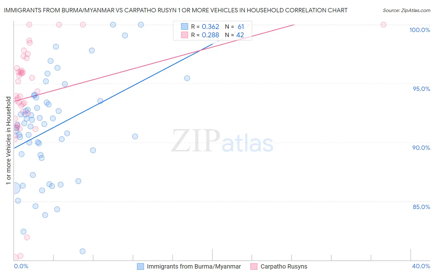 Immigrants from Burma/Myanmar vs Carpatho Rusyn 1 or more Vehicles in Household