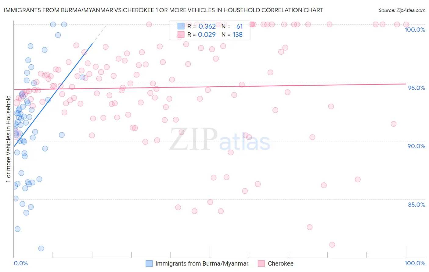 Immigrants from Burma/Myanmar vs Cherokee 1 or more Vehicles in Household