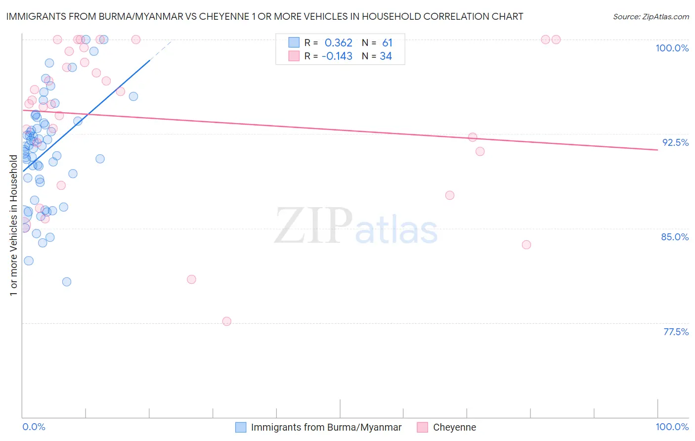 Immigrants from Burma/Myanmar vs Cheyenne 1 or more Vehicles in Household