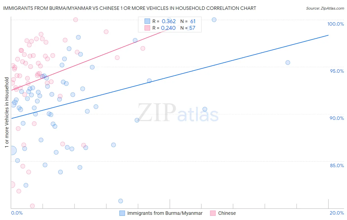 Immigrants from Burma/Myanmar vs Chinese 1 or more Vehicles in Household