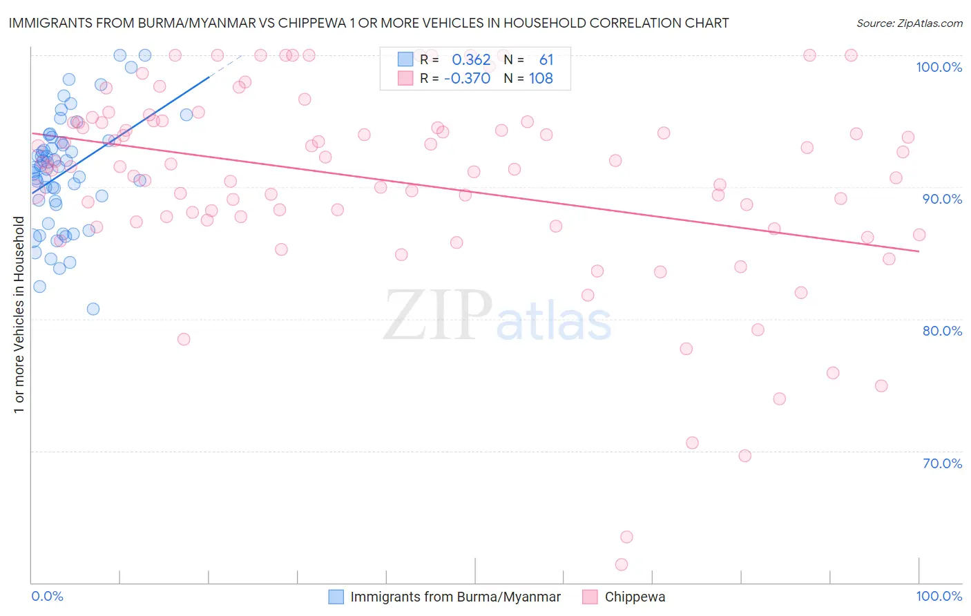 Immigrants from Burma/Myanmar vs Chippewa 1 or more Vehicles in Household